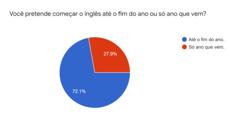 Gráfico mostrando quantas pessoas vão começar a fazer inglês esse ano